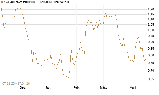 Call auf HCA Holdings, Inc. [Morgan Stanley & Co. Int. plc] Chart