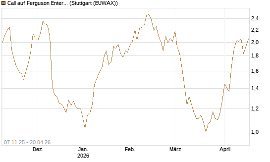 Call auf Ferguson Enterprises Inc. [Morgan Stanley & Co. Int. plc] Chart