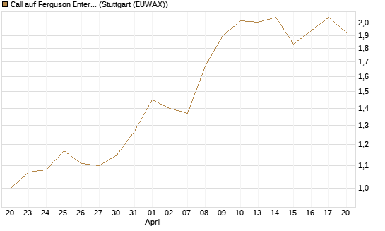 Call auf Ferguson Enterprises Inc. [Morgan Stanley & Co. Int. plc] Chart