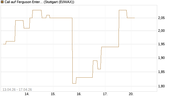 Call auf Ferguson Enterprises Inc. [Morgan Stanley & Co. Int. plc] Chart