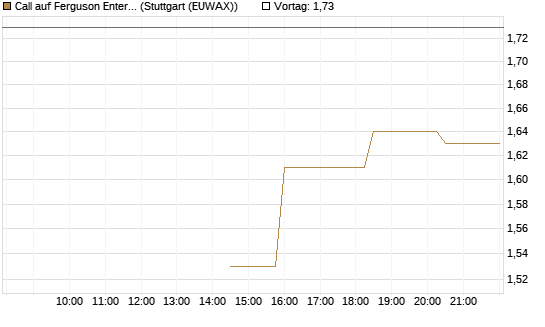 Call auf Ferguson Enterprises Inc. [Morgan Stanley & Co. Int. plc] Chart