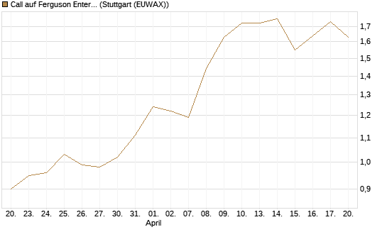 Call auf Ferguson Enterprises Inc. [Morgan Stanley & Co. Int. plc] Chart