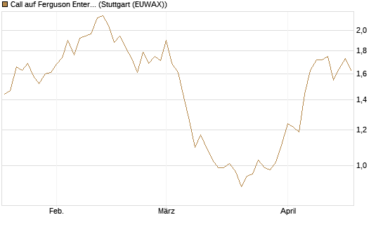 Call auf Ferguson Enterprises Inc. [Morgan Stanley & Co. Int. plc] Chart