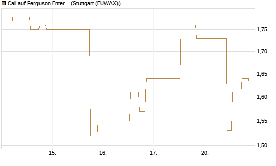 Call auf Ferguson Enterprises Inc. [Morgan Stanley & Co. Int. plc] Chart
