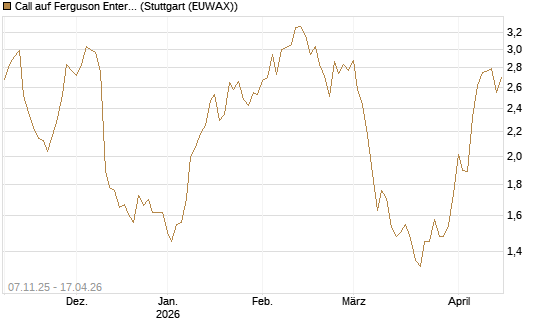 Call auf Ferguson Enterprises Inc. [Morgan Stanley & Co. Int. plc] Chart