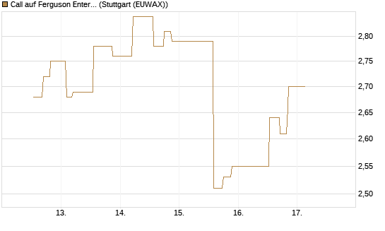 Call auf Ferguson Enterprises Inc. [Morgan Stanley & Co. Int. plc] Chart