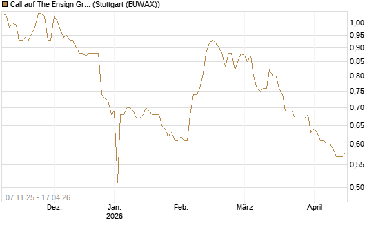 Call auf The Ensign Group [Morgan Stanley & Co. Int. plc] Chart