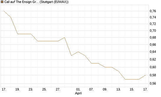 Call auf The Ensign Group [Morgan Stanley & Co. Int. plc] Chart