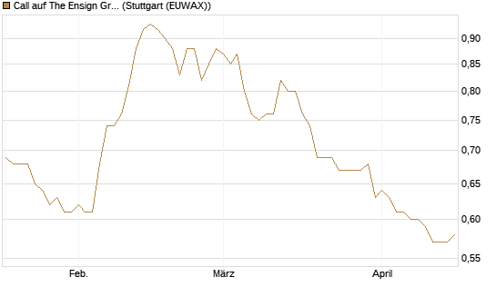 Call auf The Ensign Group [Morgan Stanley & Co. Int. plc] Chart