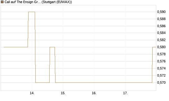 Call auf The Ensign Group [Morgan Stanley & Co. Int. plc] Chart