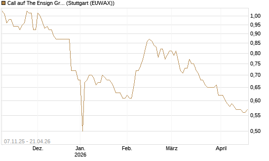 Call auf The Ensign Group [Morgan Stanley & Co. Int. plc] Chart