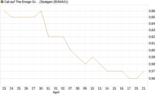 Call auf The Ensign Group [Morgan Stanley & Co. Int. plc] Chart