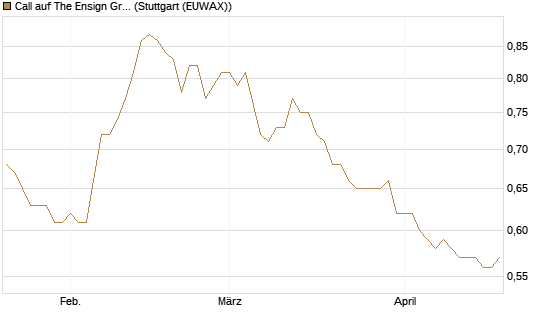 Call auf The Ensign Group [Morgan Stanley & Co. Int. plc] Chart
