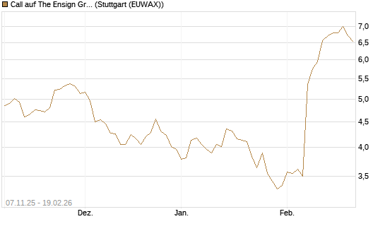 Call auf The Ensign Group [Morgan Stanley & Co. Int. plc] Chart