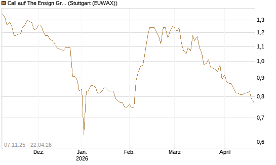 Call auf The Ensign Group [Morgan Stanley & Co. Int. plc] Chart
