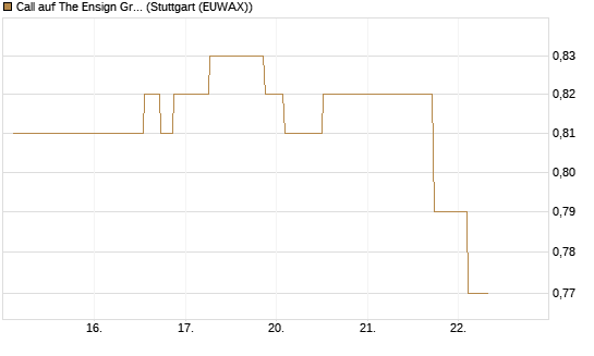 Call auf The Ensign Group [Morgan Stanley & Co. Int. plc] Chart