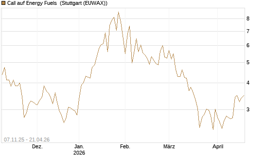 Call auf Energy Fuels [Morgan Stanley & Co. Int. plc] Chart