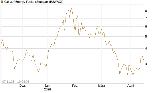 Call auf Energy Fuels [Morgan Stanley & Co. Int. plc] Chart