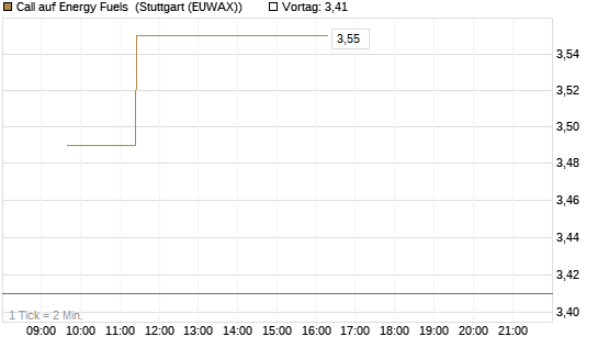 Call auf Energy Fuels [Morgan Stanley & Co. Int. plc] Chart