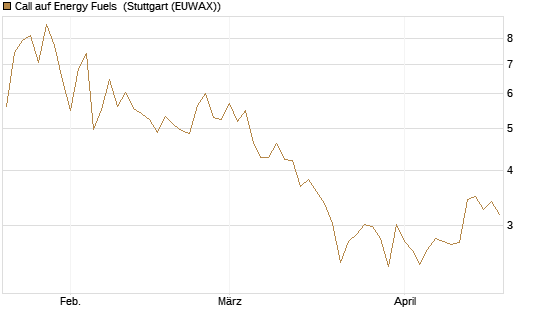 Call auf Energy Fuels [Morgan Stanley & Co. Int. plc] Chart