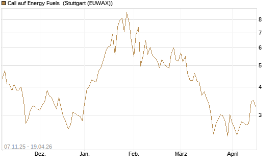 Call auf Energy Fuels [Morgan Stanley & Co. Int. plc] Chart