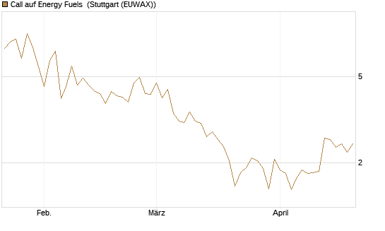 Call auf Energy Fuels [Morgan Stanley & Co. Int. plc] Chart