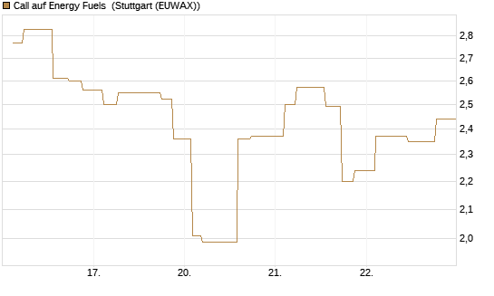 Call auf Energy Fuels [Morgan Stanley & Co. Int. plc] Chart