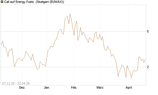 Call auf Energy Fuels [Morgan Stanley & Co. Int. plc] Chart