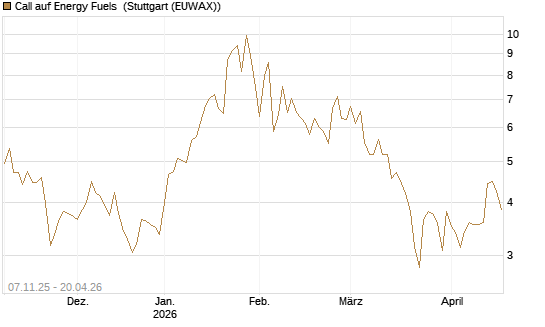 Call auf Energy Fuels [Morgan Stanley & Co. Int. plc] Chart