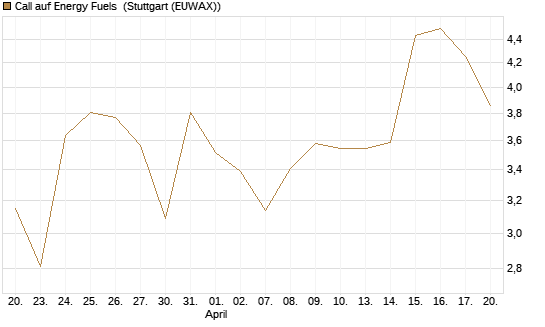 Call auf Energy Fuels [Morgan Stanley & Co. Int. plc] Chart