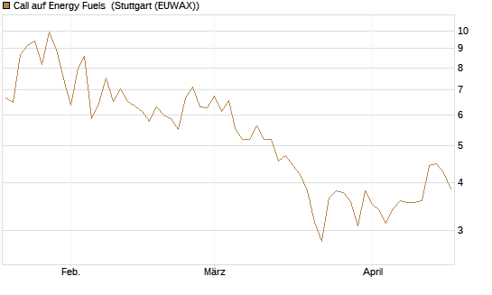 Call auf Energy Fuels [Morgan Stanley & Co. Int. plc] Chart