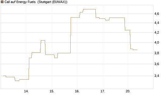 Call auf Energy Fuels [Morgan Stanley & Co. Int. plc] Chart