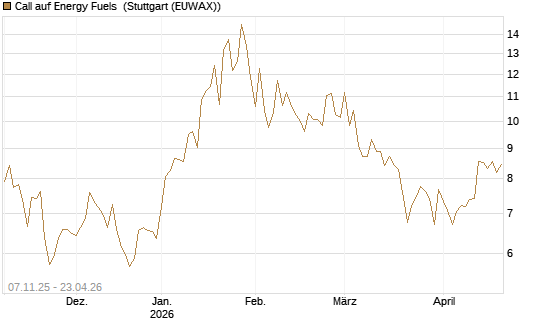 Call auf Energy Fuels [Morgan Stanley & Co. Int. plc] Chart