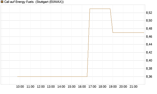 Call auf Energy Fuels [Morgan Stanley & Co. Int. plc] Chart