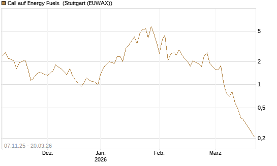 Call auf Energy Fuels [Morgan Stanley & Co. Int. plc] Chart