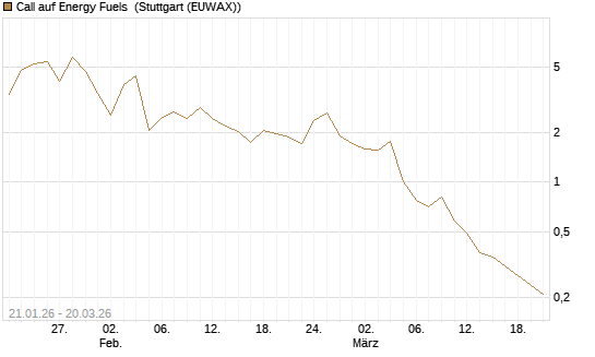Call auf Energy Fuels [Morgan Stanley & Co. Int. plc] Chart