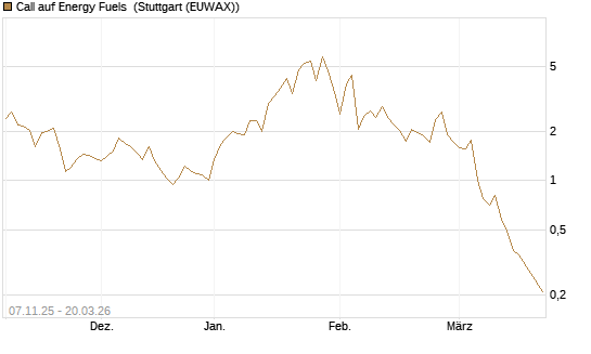 Call auf Energy Fuels [Morgan Stanley & Co. Int. plc] Chart