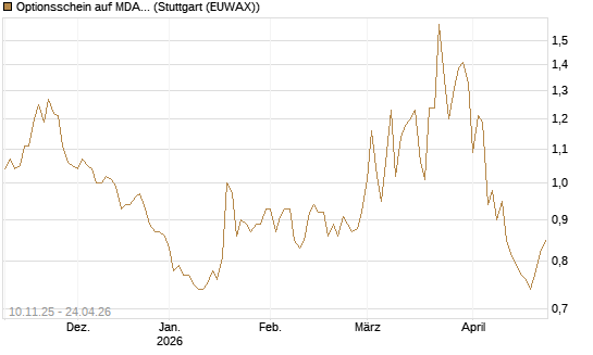 Optionsschein auf MDAX [Goldman Sachs Bank Europe SE] Chart