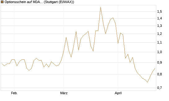 Optionsschein auf MDAX [Goldman Sachs Bank Europe SE] Chart