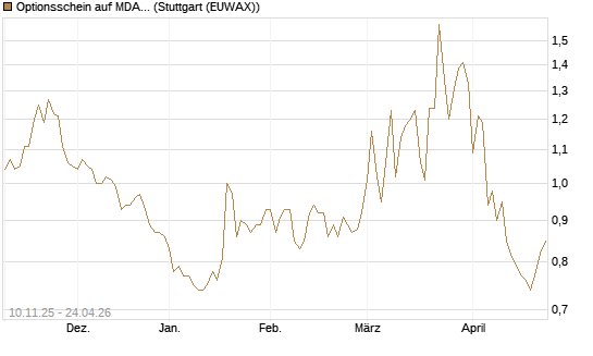 Optionsschein auf MDAX [Goldman Sachs Bank Europe SE] Chart