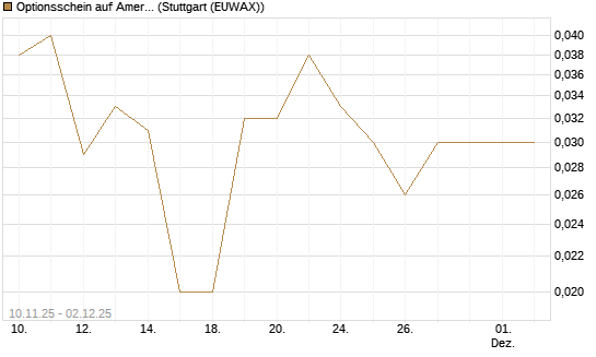 Optionsschein auf American Express [Goldman Sachs Bank Europe SE] Chart