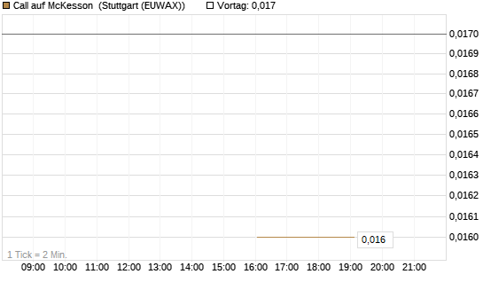 Call auf McKesson [J.P. Morgan Structured Products B.V.] Chart