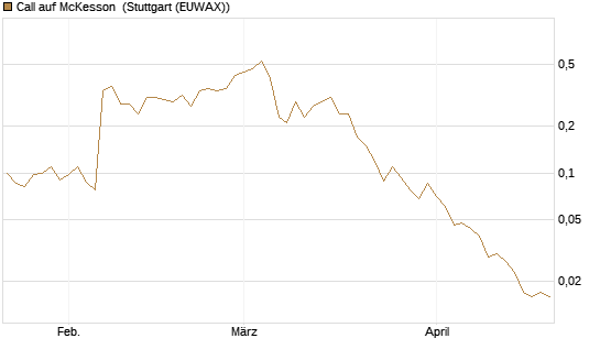 Call auf McKesson [J.P. Morgan Structured Products B.V.] Chart