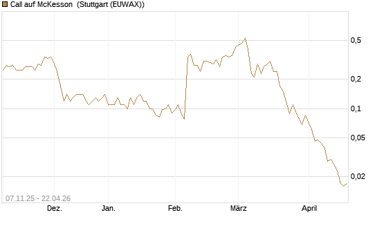 Call auf McKesson [J.P. Morgan Structured Products B.V.] Chart