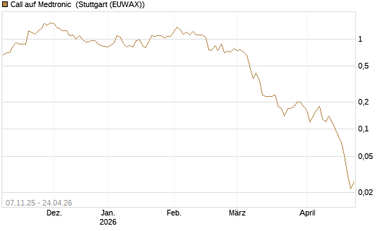 Call auf Medtronic [J.P. Morgan Structured Products B.V.] Chart