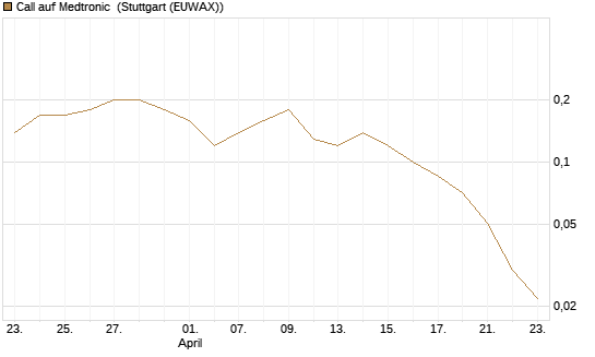 Call auf Medtronic [J.P. Morgan Structured Products B.V.] Chart