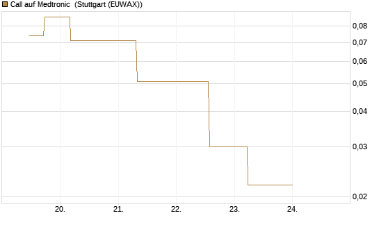 Call auf Medtronic [J.P. Morgan Structured Products B.V.] Chart