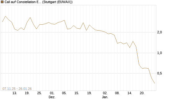 Call auf Constellation Energy [J.P. Morgan Structured Products B.V.] Chart