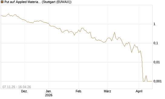 Put auf Applied Materials [J.P. Morgan Structured Products B.V.] Chart