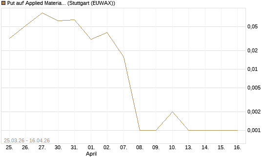 Put auf Applied Materials [J.P. Morgan Structured Products B.V.] Chart